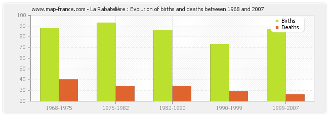 La Rabatelière : Evolution of births and deaths between 1968 and 2007